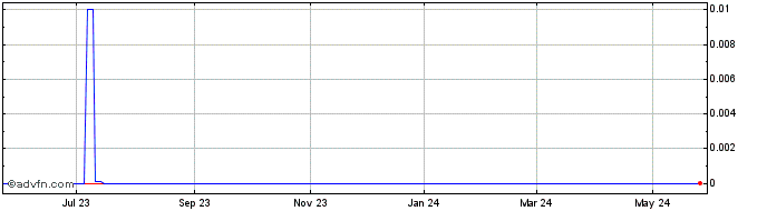 1 Year Common Shares (CE) Share Price Chart