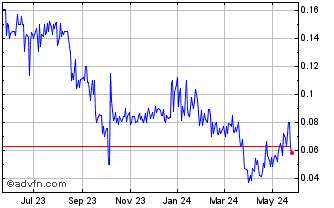 1 Year Esprit Holdings Ltd Hkd (PK) Chart