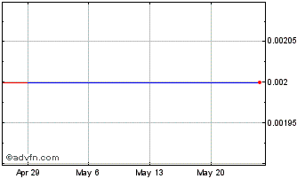 1 Month ESP Resources (PK) Chart