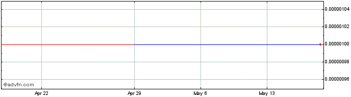 1 Month Estre Ambiental (CE) Share Price Chart