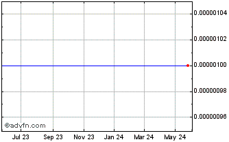 1 Year Estre Ambiental (CE) Chart