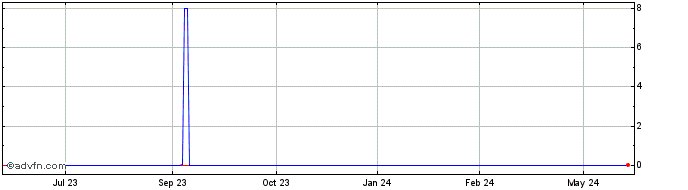 1 Year Environmental Solutions ... (CE) Share Price Chart