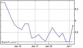 1 Month Easy Jet (QX) Chart