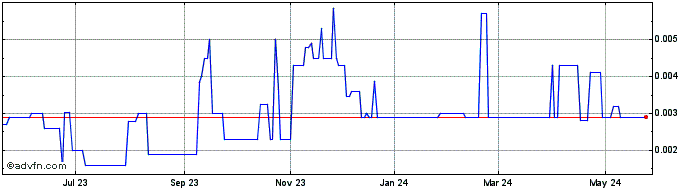 1 Year Easylink Solutions (PK) Share Price Chart