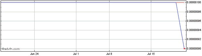 1 Month Entertainment Arts (CE) Share Price Chart