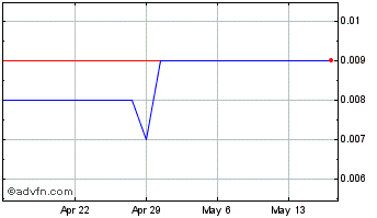1 Month Eastgate Biotech (CE) Chart