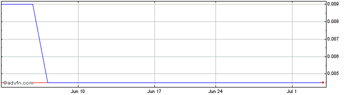 1 Month Eastgate Biotech (CE) Share Price Chart