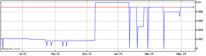 1 Year Eastgate Biotech (CE) Share Price Chart