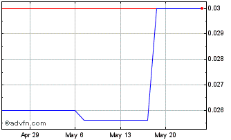 1 Month Enerteck (PK) Chart