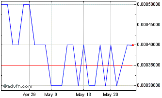 1 Month Eco Tek (PK) Chart