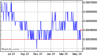 1 Year Eco Tek (PK) Chart