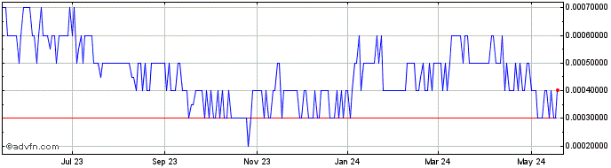 1 Year Eco Tek (PK) Share Price Chart