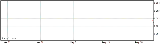1 Month Etruscus Resources (PK) Share Price Chart