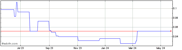1 Year Etruscus Resources (PK) Share Price Chart