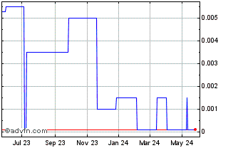 1 Year Etrion (CE) Chart