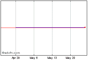 1 Month Electra Israel (PK) Chart