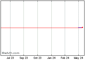 1 Year Electra Israel (PK) Chart