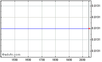 Intraday E2Gold (QB) Chart