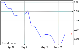 1 Month E2Gold (QB) Chart