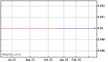1 Year Eurocastle Investments L... (GM) Chart