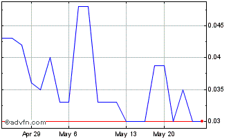 1 Month European Lithium (QB) Chart