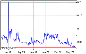 1 Year European Lithium (QB) Chart