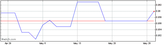 1 Month Euro Managanese (QB) Share Price Chart