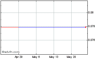 1 Month Azarga Metals (PK) Chart