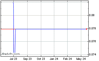 1 Year Azarga Metals (PK) Chart