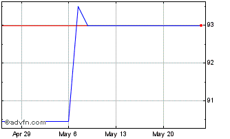 1 Month Euronext NV (PK) Chart