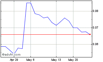 1 Month Elevation Gold Mining (QB) Chart