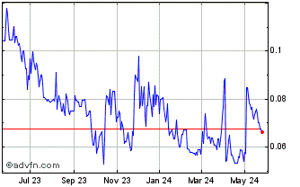 1 Year Elevation Gold Mining (QB) Chart