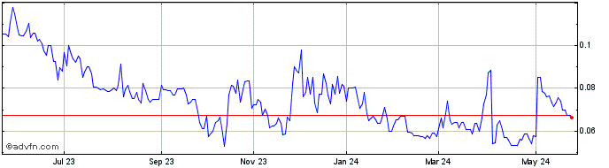 1 Year Elevation Gold Mining (QB) Share Price Chart
