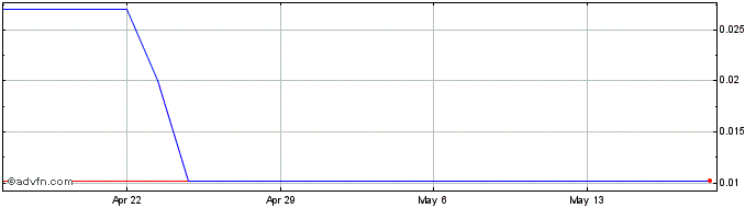 1 Month China Evergrande New Ene... (PK) Share Price Chart