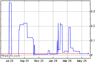 1 Year China Evergrande New Ene... (PK) Chart