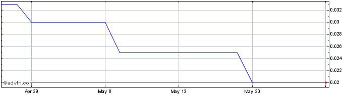 1 Month Evergold (PK) Share Price Chart