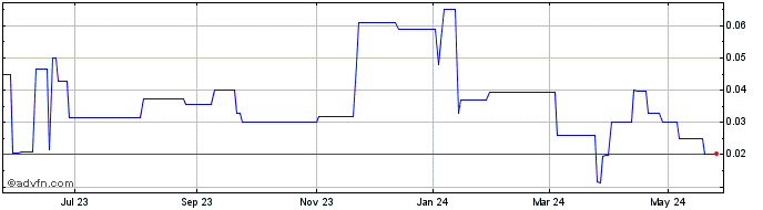 1 Year Evergold (PK) Share Price Chart