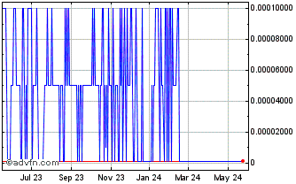 1 Year EVIO (CE) Chart