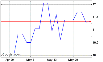 1 Month Evonik Industries (PK) Chart
