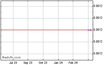 1 Year Eviana Health (GM) Chart