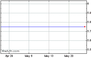 1 Month EvoAir (PK) Chart