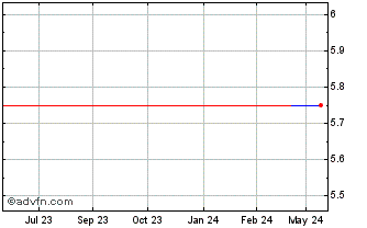 1 Year EvoAir (PK) Chart