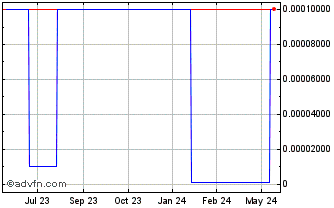 1 Year Everock (CE) Chart
