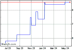 1 Year EVS Boradcast Equipment (PK) Chart