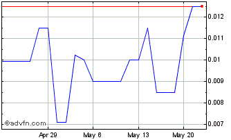 1 Month Enviro Serv (PK) Chart