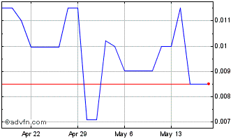 1 Month Enviro Serv (PK) Chart