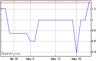 1 Month Eventiko (PK) Chart