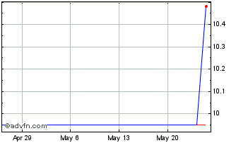 1 Month Evertz Technologies (PK) Chart