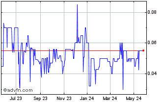 1 Year East West Pete (PK) Chart
