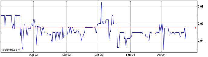 1 Year East West Pete (PK) Share Price Chart